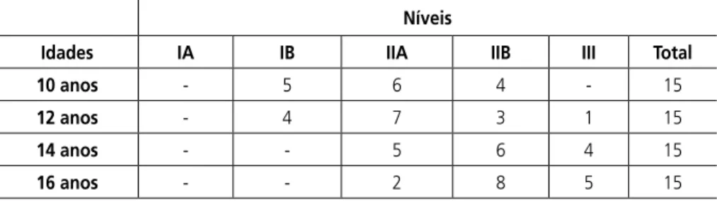 Tabela 1 - Distribuição de frequência dos níveis da prova   Relações entre superfícies e perímetros dos retângulos nas idades pesquisadas