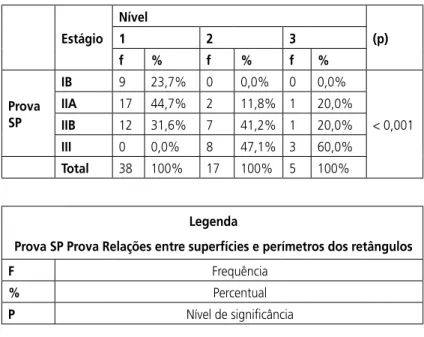 Tabela 3 - Resultado da aplicação do Teste de Verossimilhança nos níveis de   abstração e de compreensão da realidade social