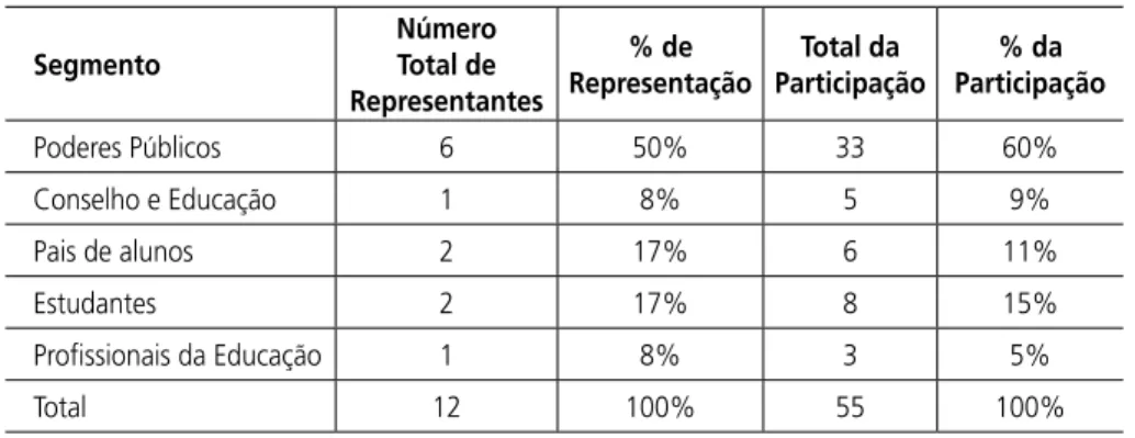 Tabela 3 - Nível de participação dos segmentos nas deliberações do Cacs-Estudo