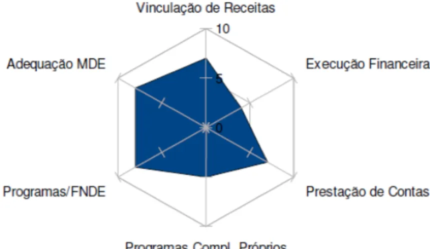 Gráfico 1 - Práticas do Cacs-Estudo segundo a dimensão Financiamento