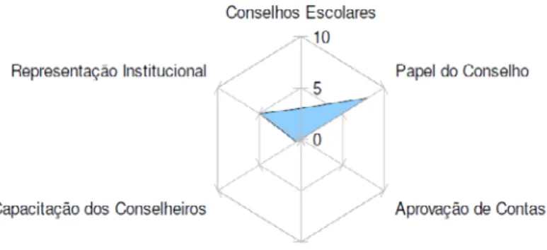 Gráfico 4 - Práticas do Cacs-Estudo segundo a dimensão Controle Social