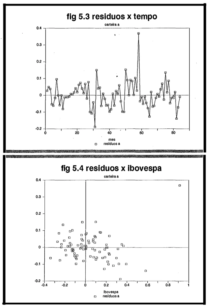 fig  5.4 residuos  X  ibovespa 