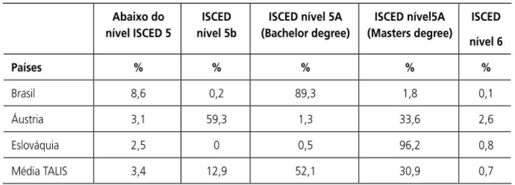 Tabela 3 - Formação inicial dos professores – ISCED Abaixo do  nível ISCED 5 ISCED  nível 5b ISCED nível 5A  (Bachelor degree) ISCED nível5A  (Masters degree) ISCED nível 6 Países % % % % % Brasil 8,6 0,2 89,3 1,8 0,1 Áustria 3,1 59,3 1,3 33,6 2,6 Eslováqu