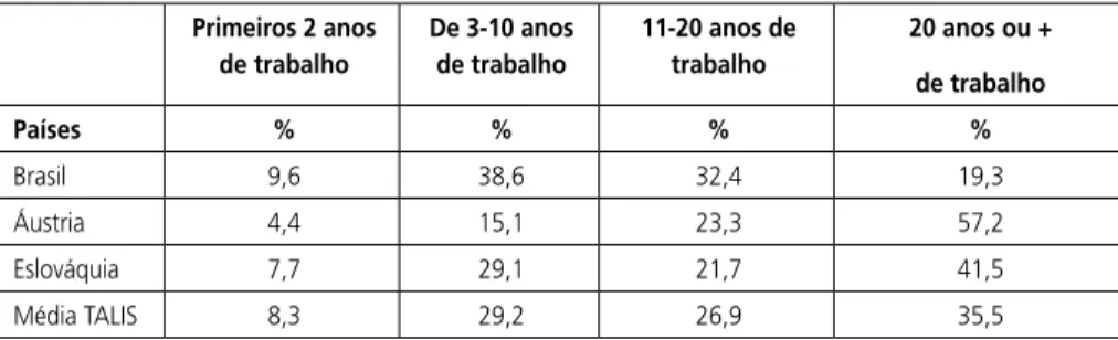 Tabela 5 - Experiência/tempo de trabalho Primeiros 2 anos  de trabalho De 3-10 anos de trabalho 11-20 anos de trabalho 20 anos ou +  de trabalho Países % % % % Brasil 9,6 38,6 32,4 19,3 Áustria 4,4 15,1 23,3 57,2 Eslováquia 7,7 29,1 21,7 41,5 Média TALIS 8