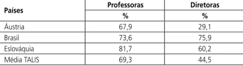 Tabela 2 – Gênero - Porcentagem de professoras e diretoras