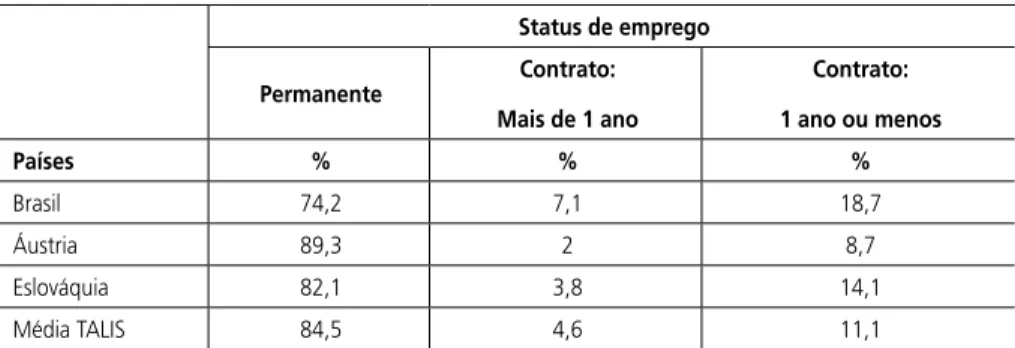 Tabela 5 - Experiência/tempo de trabalho Primeiros 2 anos  de trabalho De 3-10 anos de trabalho 11-20 anos de trabalho 20 anos ou +  de trabalho Países % % % % Brasil 9,6 38,6 32,4 19,3 Áustria 4,4 15,1 23,3 57,2 Eslováquia 7,7 29,1 21,7 41,5 Média TALIS 8