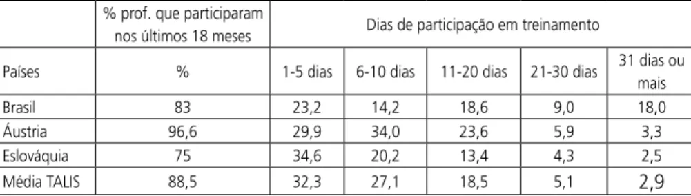 Tabela 6 - Desenvolvimento profissional (18 meses anteriores à pesquisa)