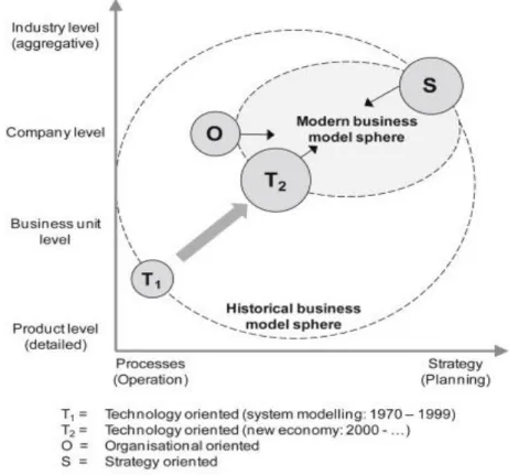Figura 7 – Desenvolvimento das três teorias básicas em direção a uma convergência de visão  de modelos de negócios 