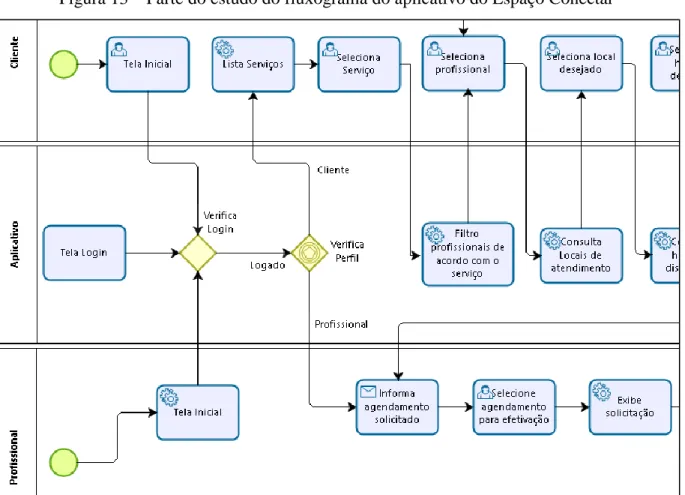 Figura 13 – Parte do estudo do fluxograma do aplicativo do Espaço Conectar 