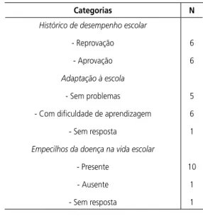 Tabela 1 – Desempenho escolar e adaptação na escola segundo cuidadores de crianças com AF (N= 12) 