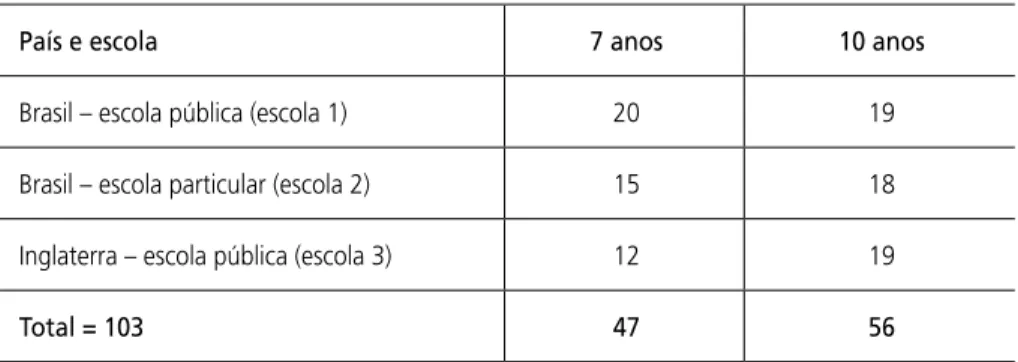 Tabela 1 - Distribuição por idade, país e escola