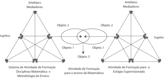 Figura 6: Modelo da proposta do Sistema de Atividade de Formação interativo elaborado  analogamente ao modelo de Sistema de Atividade de Engeström apresentado na figura 3 deste texto.