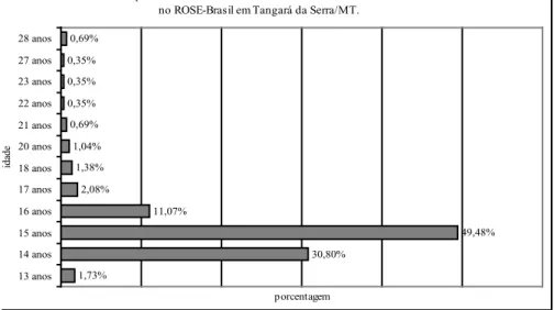 Gráfico 1- Distribuição de faixa etária dos alunos estudados no ROSE-Brasil em Tangará da Serra-MT  (apenas respostas válidas)