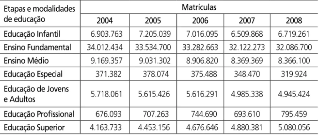 Tabela 1 – Matrículas no Brasil por etapa e modalidade de educação no período de 2004 a 2008