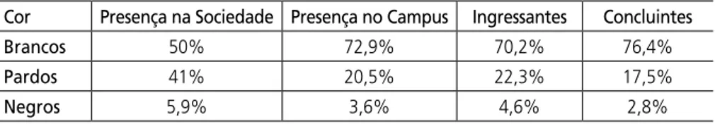 Tabela 5 – Presença de Brancos, Pardos e Negros na Sociedade   e no Campus – ingressantes e concluintes – Brasil, 2005.