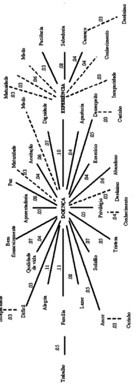 Figura 2 – Gráfico de similitude referente ao mote indutor Envelhecer (N=99)