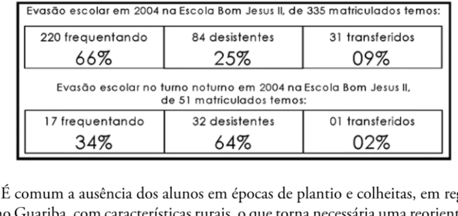 Tabela 01: Evasão escolar em Guariba em 2004