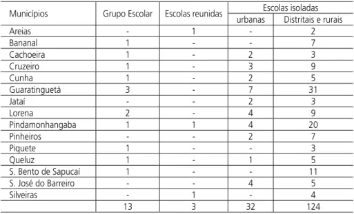 Tabela 1 – 4ª Delegacia Regional de Ensino