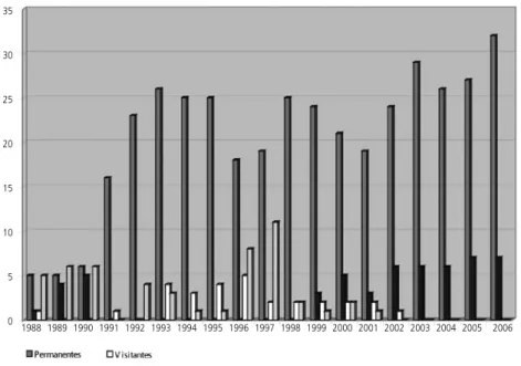 Gráfico 6 – Evolução do quadro docente, 1988-2006