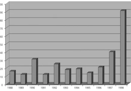 Gráfico 3 – Alunos especiais entre 1988 e 1998