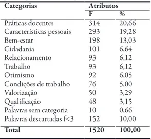 Tabela 1 Categorias relacionadas ao tema: razões para ser professor, por freqüência e valores percentuais dos atributos