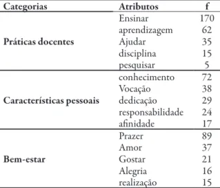 Tabela 2 Categorias, referentes ao tema: razões para ser professor, seus principais  atributos por freqüência