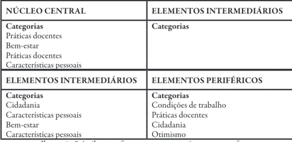 Ilustração 2 Atributos referentes ao tema: razões para ser professor, substituídos por suas respectivas categorias