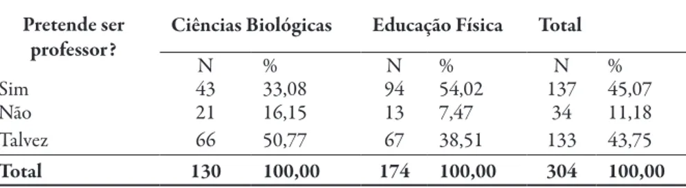 Tabela 3 Distribuição dos alunos de Ciências Biológicas e Educação Física, quanto ao questionamento: pretende ser professor?