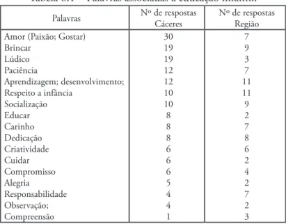 Tabela 6.1 – Palavras associadas à educação infantil.