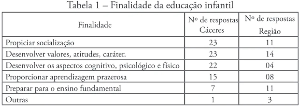 Tabela 1 – Finalidade da educação infantil