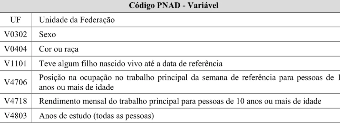 Tabela 1: Variáveis da PNAD utilizadas no estudo.  