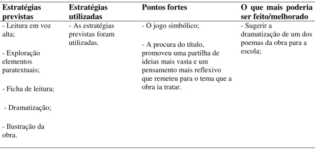 Tabela 3 – Síntese das atividades efetuadas em torno leitura da obra &#34; Aquela Nuvem&#34;