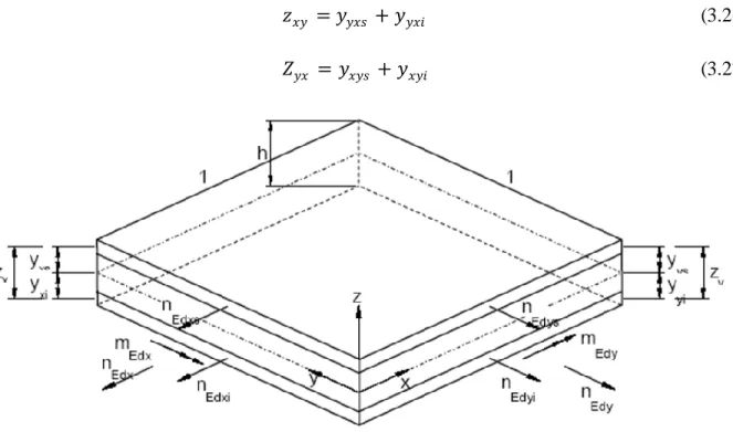 Figure 3-25 Axial actions and bending mome nts in the oute r laye r (EN 1992-2, 2005)