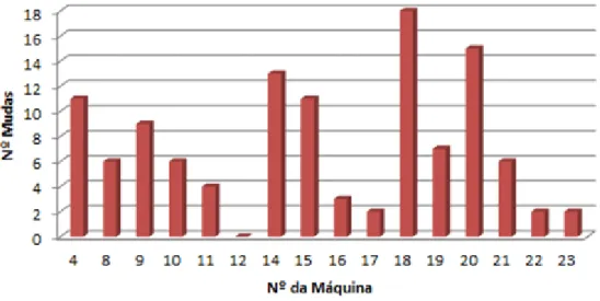 Figura 27 – Número de mudas por máquina  