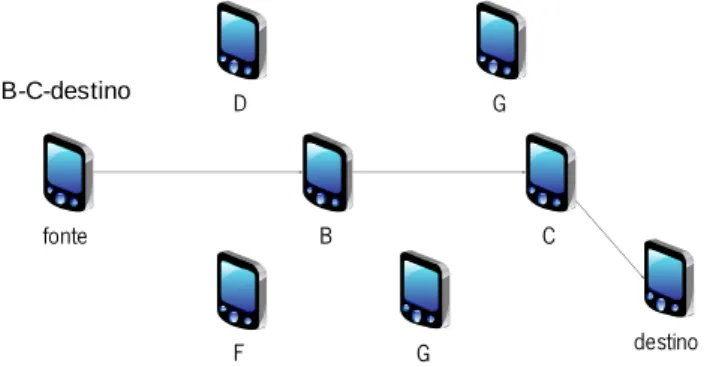 Figura 2.1: Exemplo do protocolo DSR com a abordagem de encaminhamento source routing 