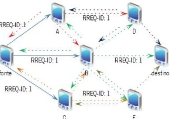 Figura 2.3: Envio do pacote RREQ em broadcast nos nós A,B e C, e retransmitido nos nós D e E