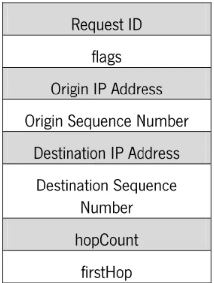 Tabela 3.1: Mensagem RREQ do protocolo AMR  Request ID 