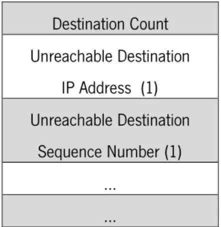 Tabela 3.3: Mensagem RERR do protocolo AMR  Destination Count  Unreachable Destination   IP Address  (1)  Unreachable Destination   Sequence Number (1)  …   … 