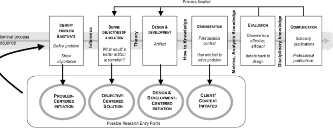 Figura 1.3: Metodologia de investigação Design Science: Imagem retirada de Peers et al