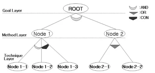 Figura 2.4: Exemplo de Attack Tree: Imagem retirada de (Eom et al. 2008) 2.3.2.2 Attack graphs