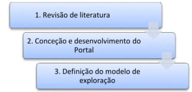 Figura 2 - Divisão do trabalho proposto em momentos 