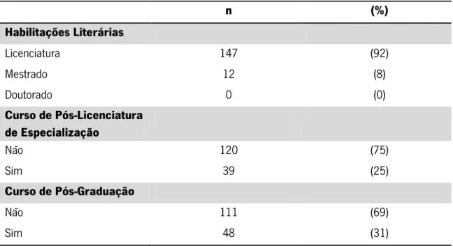 Tabela 5: Caracterização dos participantes relativamente às Habilitações Literárias e Formação  Pós-Básica   n  (%)  Habilitações Literárias  Licenciatura  147  (92)  Mestrado  12  (8)  Doutorado  0  (0)  Curso de Pós-Licenciatura  de Especialização  Não  