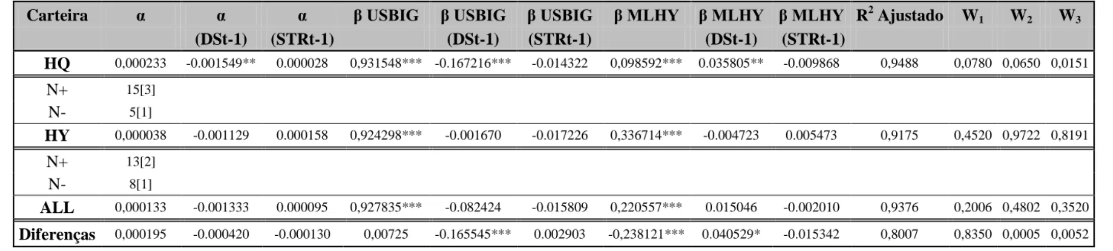 Tabela 7 – Amostra com Survivorship bias: Modelo Multifator, Totalmente Condicional (rendibilidades brutas)