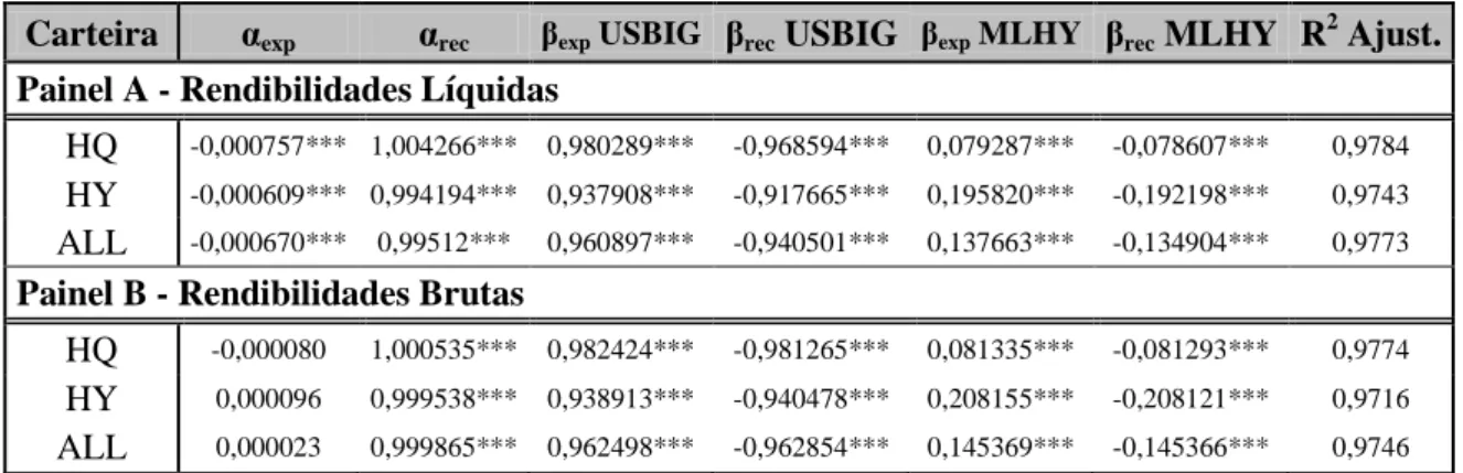 Tabela 9 – Desempenho em períodos de expansão e recessão 