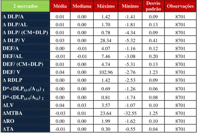 Tabela  4  –  Estatísticas  descritivas  das  variáveis  da  amostra  de  empresas  dos  dois mercados