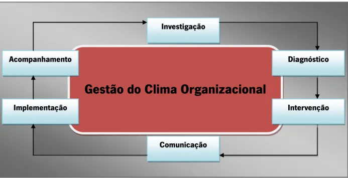 Figura 2: Etapas para a Gestão do Clima Organizacional 