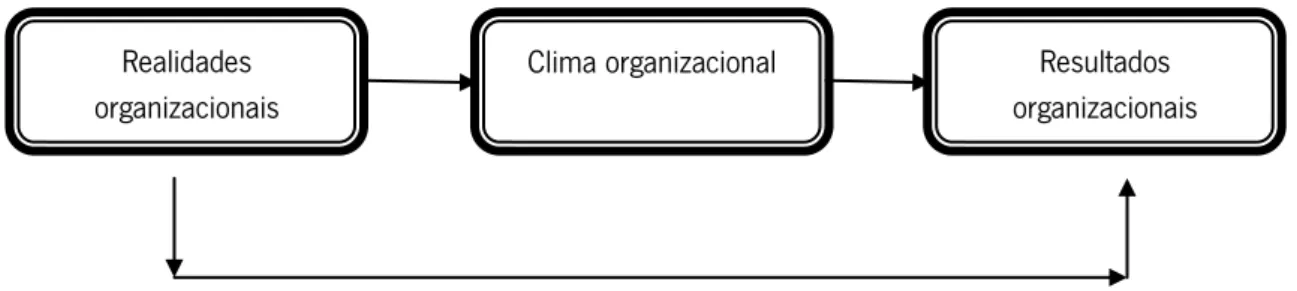 Figura 3: Modelo de clima 