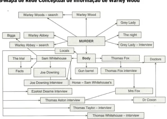 Figura 8-Mapa de Rede Conceptual de Informação de Warley Wood 