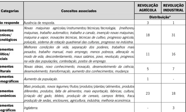 Tabela 1 – Categorias de conceitos associados a «Revolução Agrícola» e a «Revolução Industrial» (QMIH) 