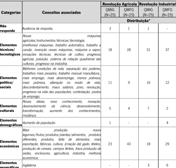 Tabela 13 – Categorias de conceitos associados a «Revolução Agrícola» e a «Revolução Industrial» 